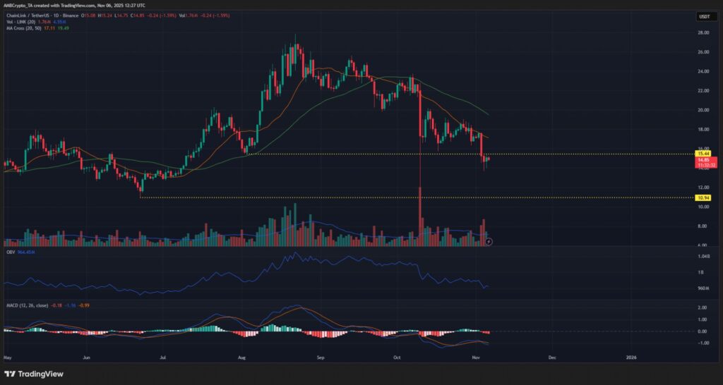 graphique de prix du link avec des bougies japonaises vertes et rouges sur fond noir