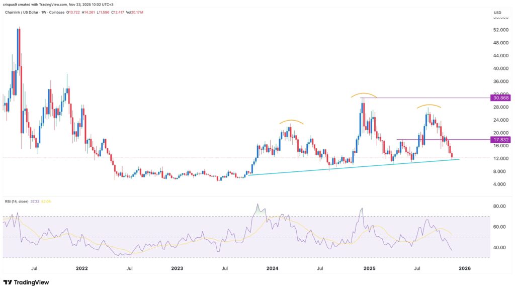 graphique du prix du chainlink link aveec des bougies bleues et rouges et d'autres indicateurs d'analyse