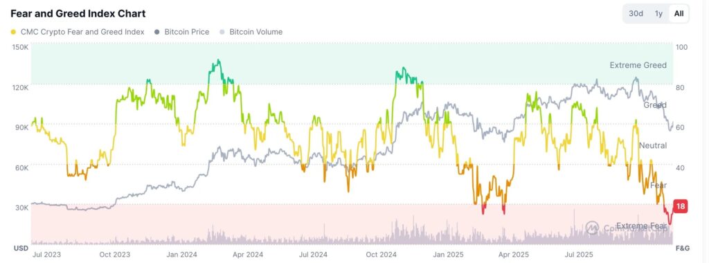 index de fear and greed des cryptomonnaies avec des courbes de plusieurs couleurs sur fond blanc
