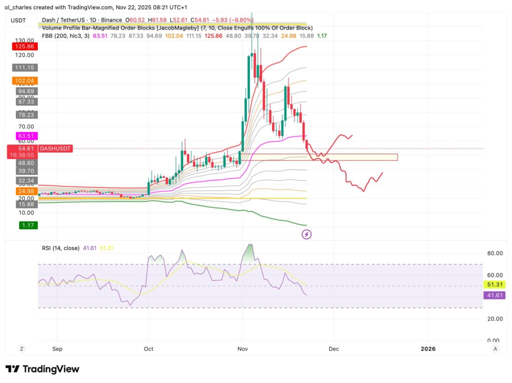 cours du DASH en 1 jour avec FBB et RSI