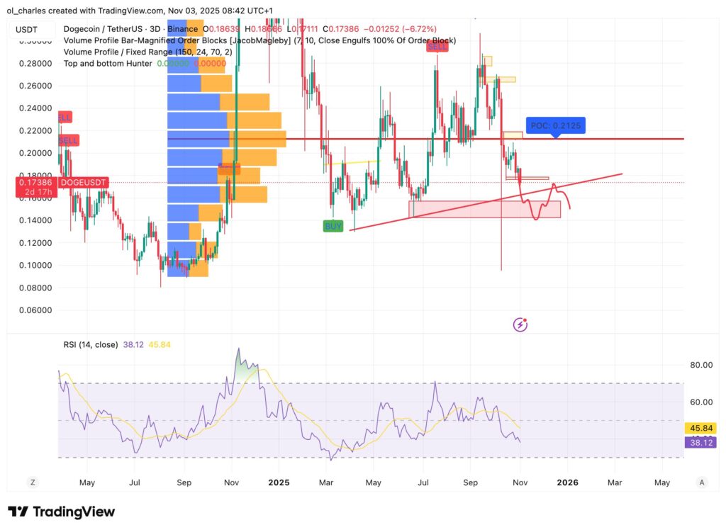 Graphique du cours du DOGE en 3 jours avec sell/buy Signal et VPFR