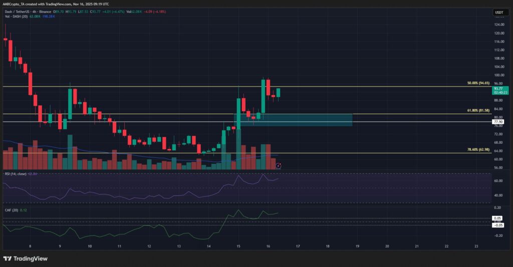 graphique du DASH sur fond noir avec des bougies vertes et rouges et d'autres indicateurs techniques