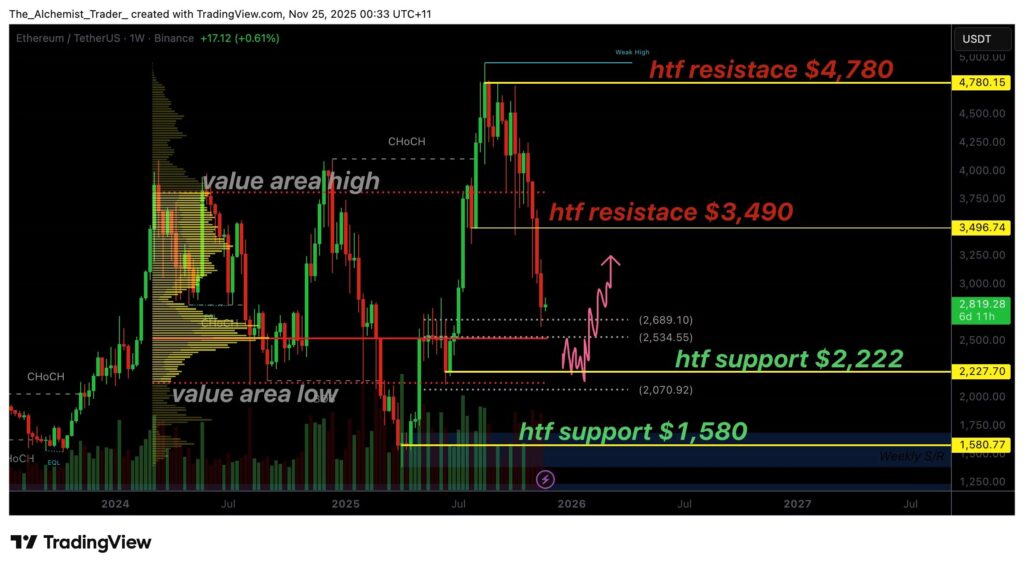 graphique de prix d'ethereum eth avec des bougies vertes et rouges et d'autres indicateurs techniques