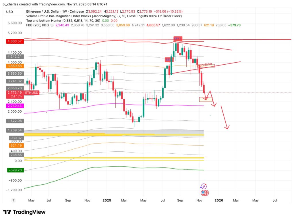 cours de l'ETH Ethereum en 1 semaine avec FBB et Order Block