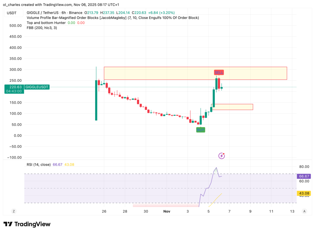 cours du GIGGLE en 6 heures avec Sell Signal et RSI