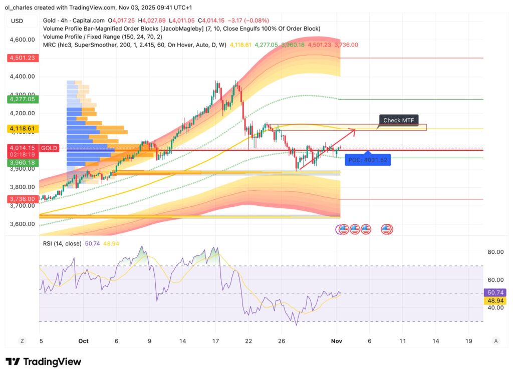 graphique du cours de l'or en 4H avec order block VPFR et Mean Reversion Channel