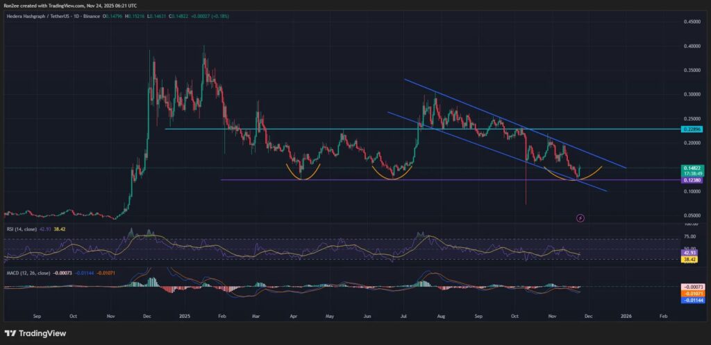 graphique de prix de hedera avec des bougies vertes et rouges sur fond noir