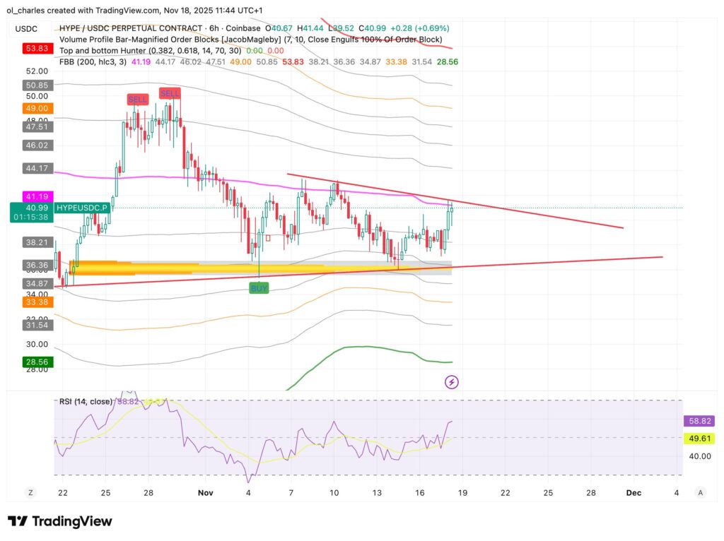 cours du HYPE en 6 heures avec FBB et Order Blocks e triangle en rouge