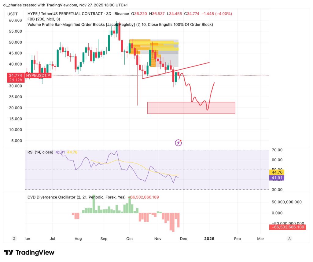 cours du HYPE en 3 jours avec Order Blocks et trendline haussière et RSI
