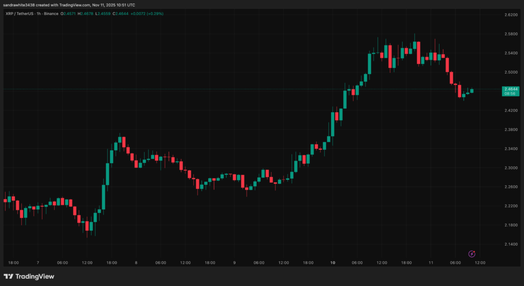 graphique de prix du XRP avec des bougies vertes et rouges