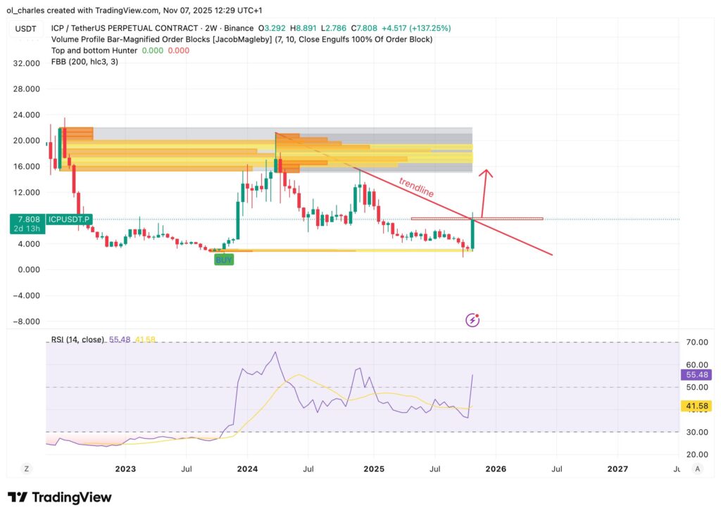 cours de l'ICP en deux semaines avec Order Blocks et RSI