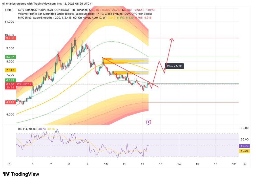 Cours de la crypto ICP en 1 heure avec Order Block et Mean reversion Channel