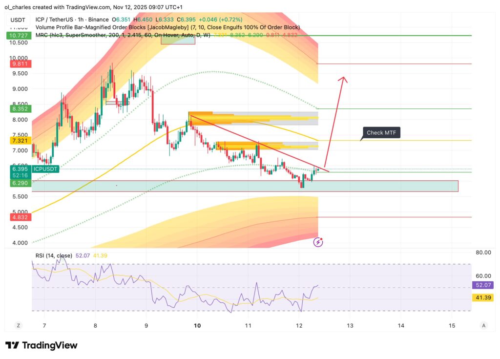 cours de la crypto IA ICP en 1 heure avec Order Block et MRC