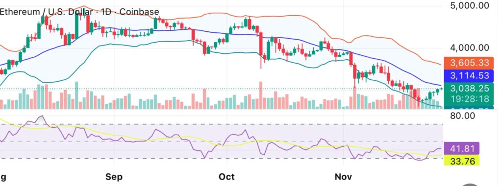 graphique de prix d'ethereum avec des bougies vertes et rouges sur fond blanc