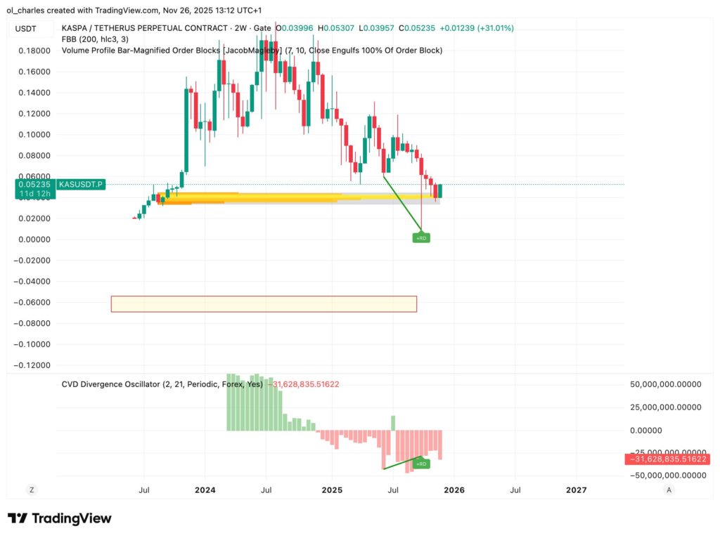 cours du Kaspa en 2 semaines avec Order Blocks