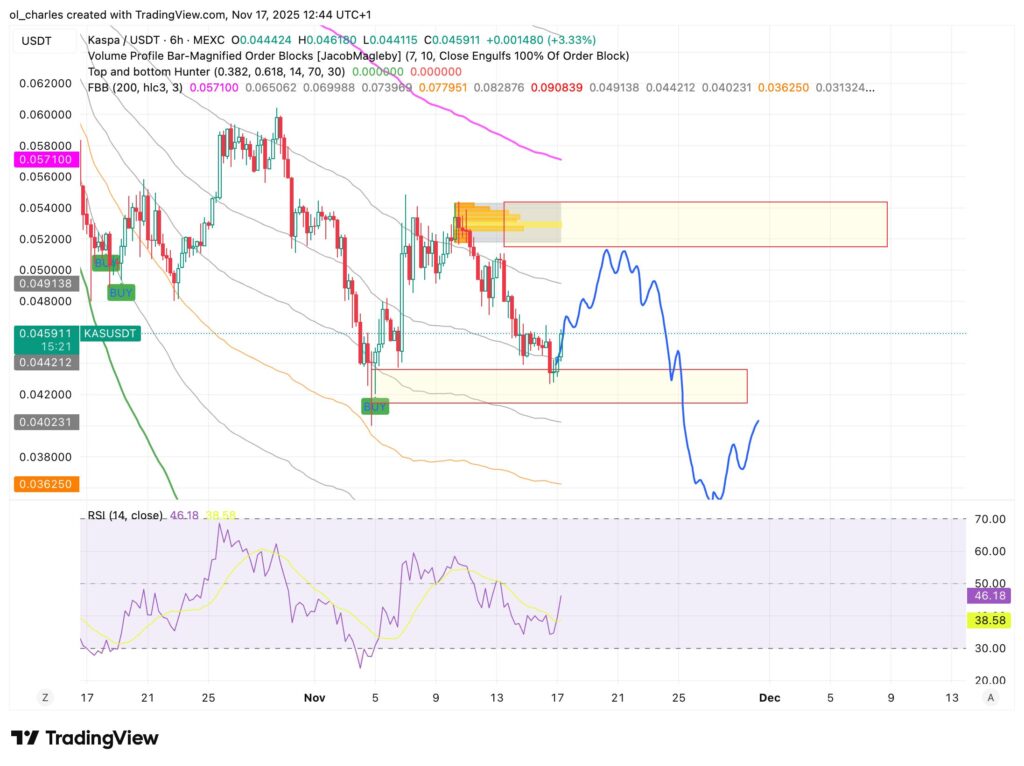 cours du Kaspa en 6 heures avec FBB et Order Blocks et RSI