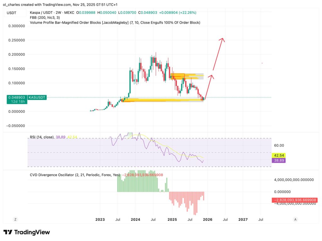 graphique du cours du Kaspa en 2 semaines avec ORder Blocks et CVD delta volume divergence