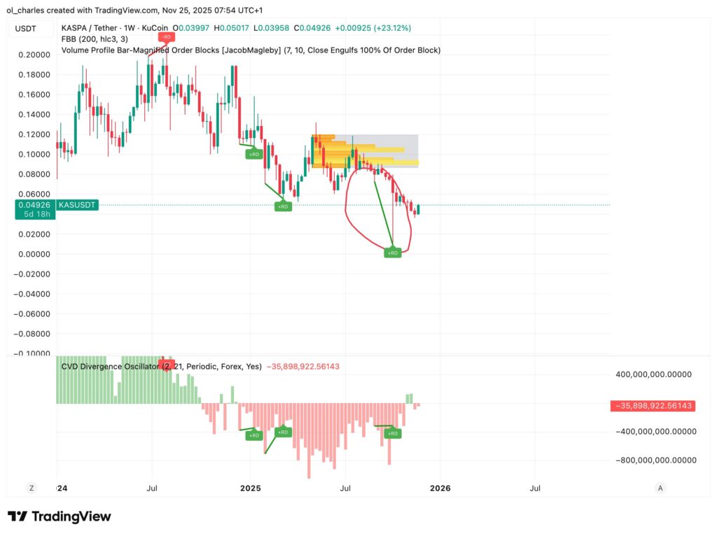 Cours du Kaspa en 1 semaine avec CVD Delta volume divergence et order blocks