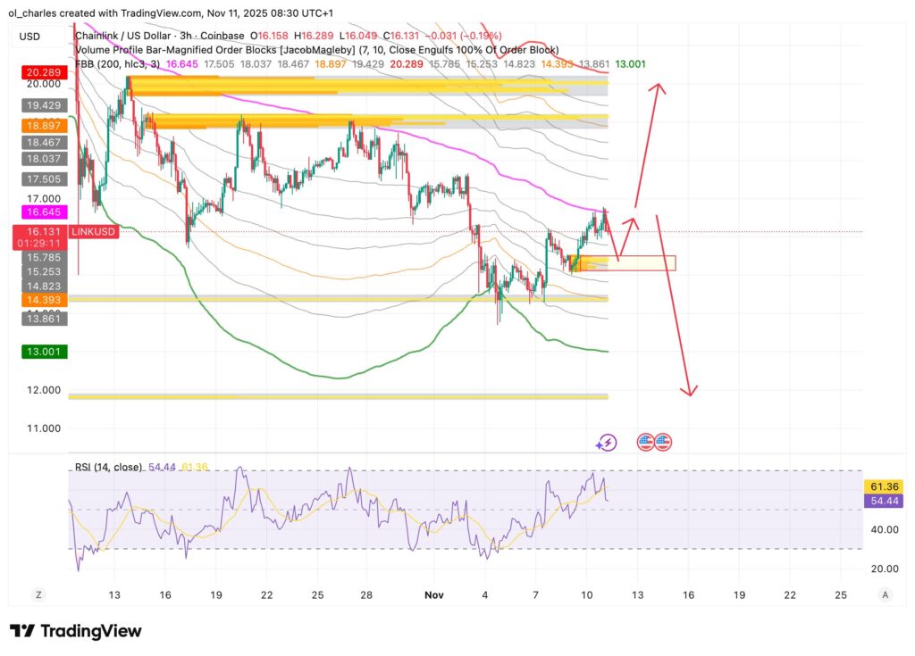 cours du chainlink LINK en 3 heures avec FBB et Order Blocks et flèches directionnelles