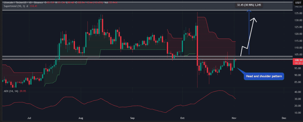 graphique du prix du ltc avec des bougies japonaises vertes et rouges et une fleche pour analyser l'évolution du cours