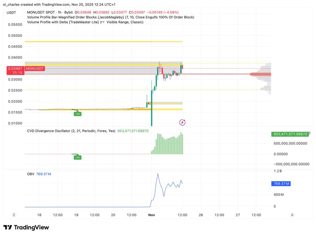 cours du monad mon en 1 heure avec CVD et Order Blocks et Volume Profile
