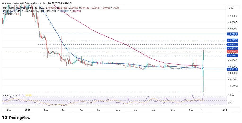 graphique de prix du monad mon avec des bougies vertes et rouges sur fond blanc