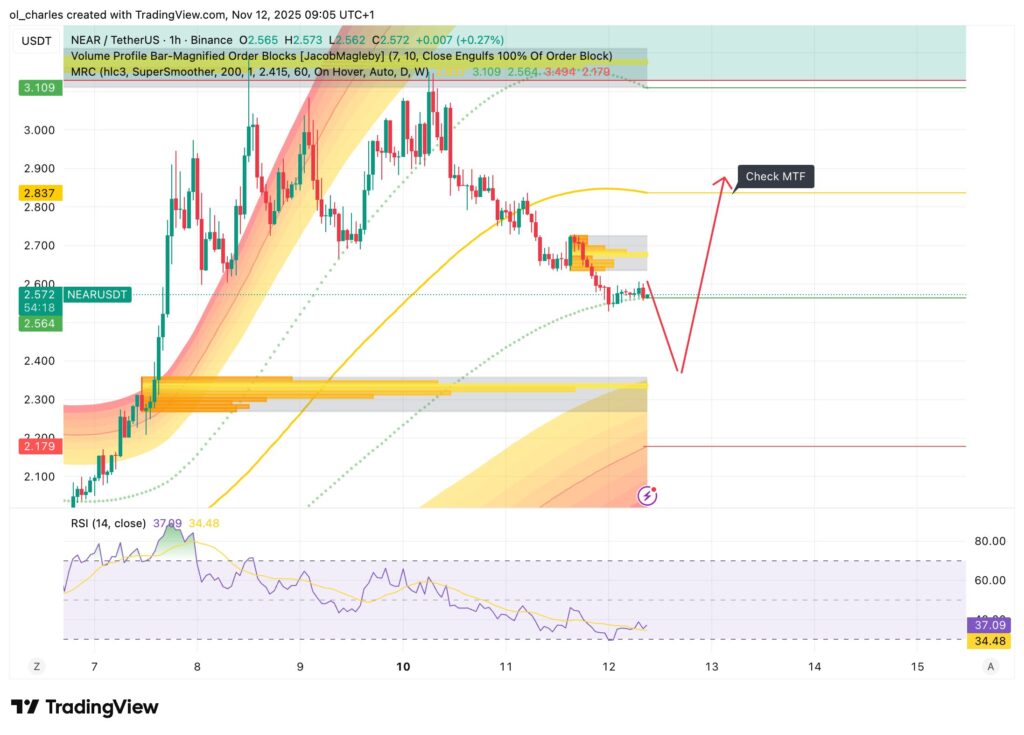 cours du NEAR en 1H avec Order Blocks et Mean Reversion Channel
