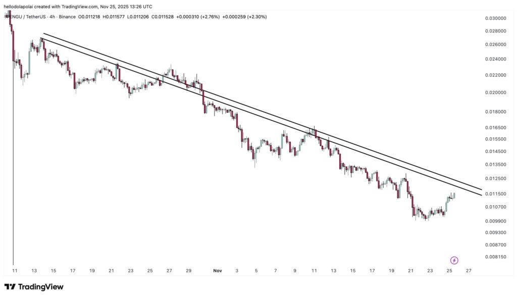 graphique de prix du pengu avec des bougies vertes et rouges et d'autres indicateurs techniques sur fond blanc
