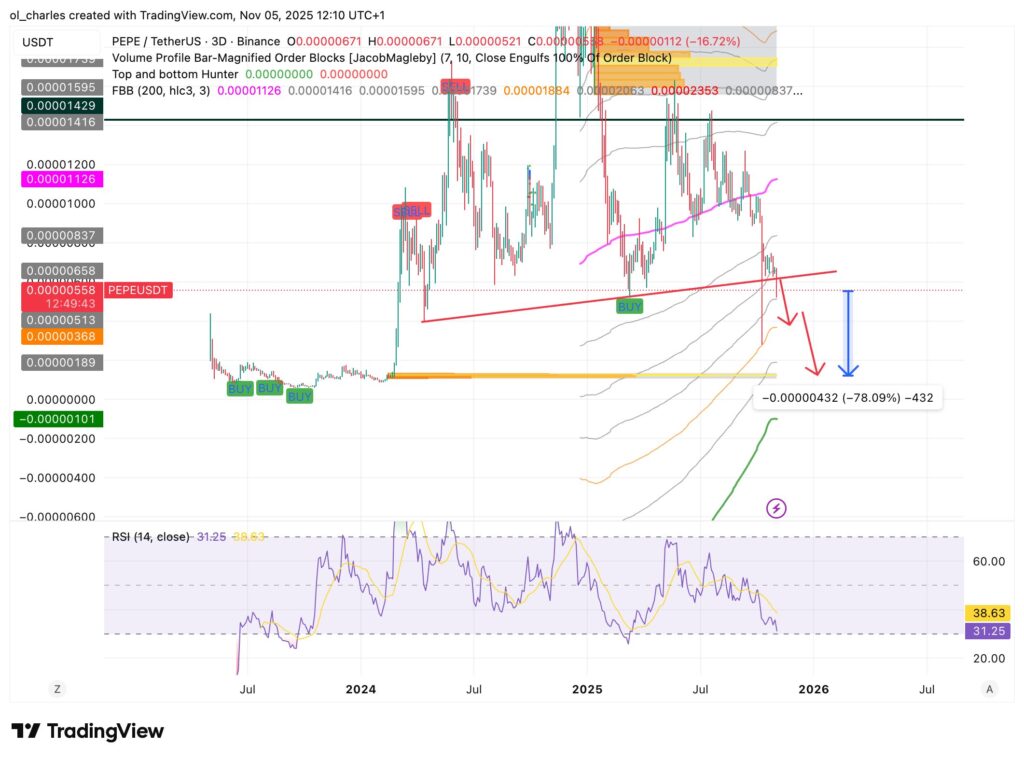 cours du PEPE en 3 jours avec FBB, RSI et trendline