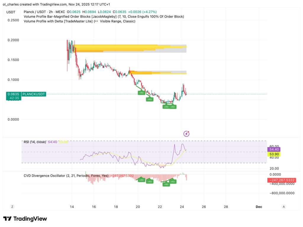 cours du Planck en 2 heures avec CVD et Order Blocks et RSI
