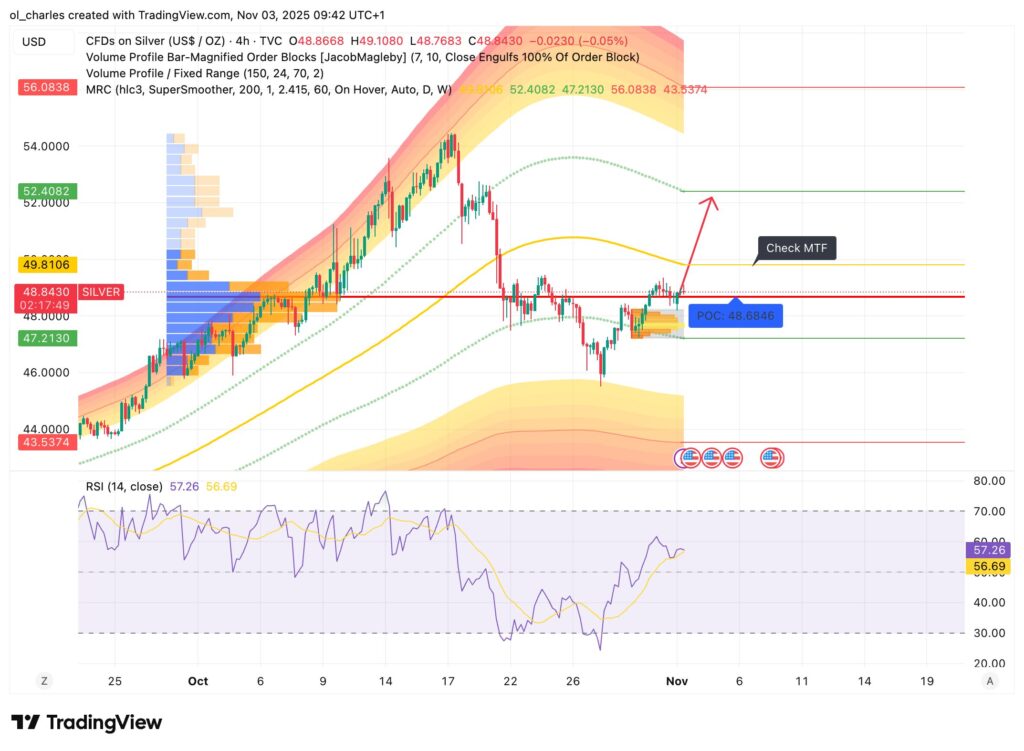 graphique du cours de l'argent en 4H avec order block VPFR et Mean Reversion Channel