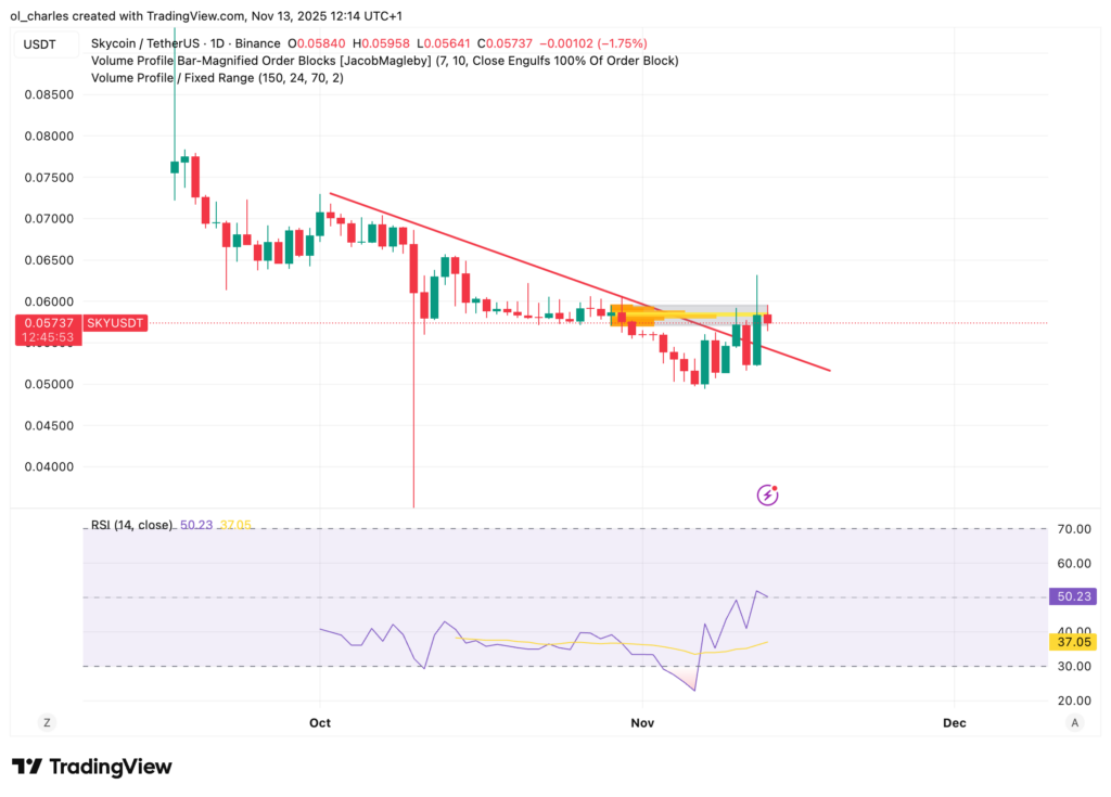 cours du SKY en jour avec VPFR