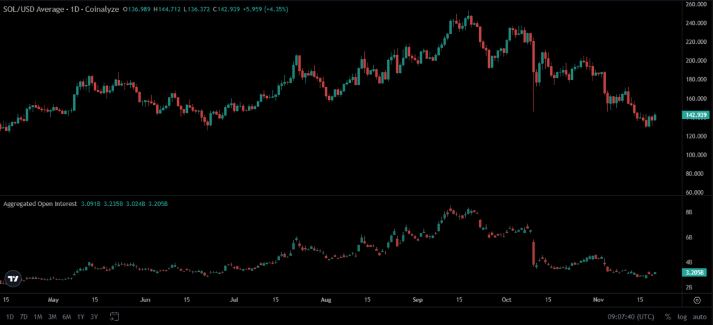 graphique de prix du solana avec des bougies vertes et rouges sur fond noir