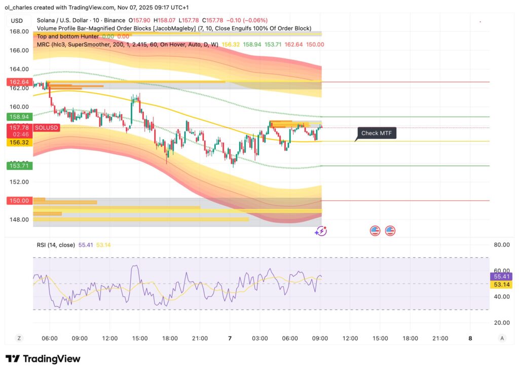 graphique du cours du Solana en 10 minutes avec Order Blocks et Mean reversion channel et RSI