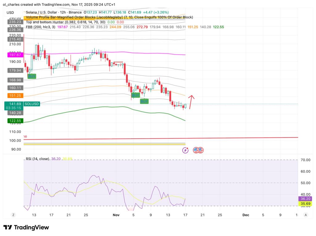 cours du Solana en 12 heures avec FBB et RSI