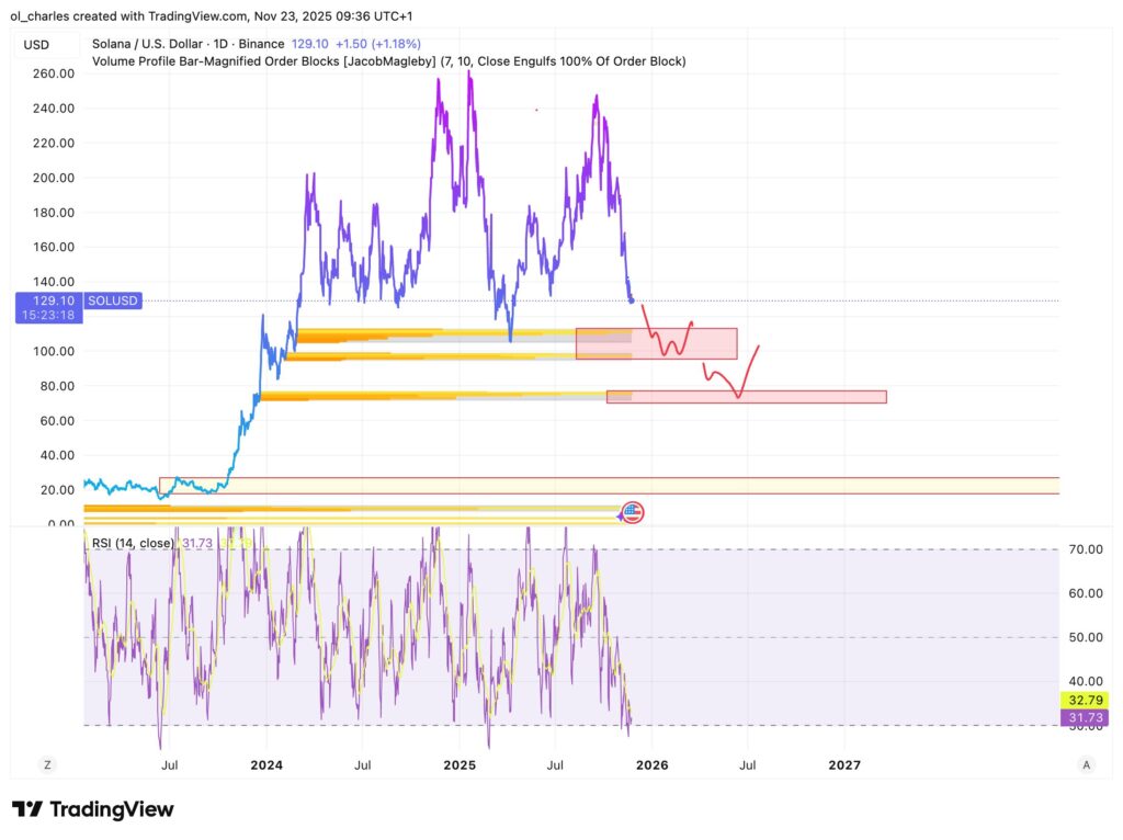 cours du Solana en 1 jour avec Order Blocks et RSI