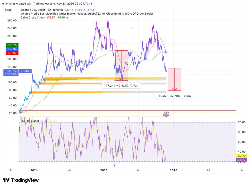 cours du solana en 1 jour avec death cross indicateur et Order Blocks