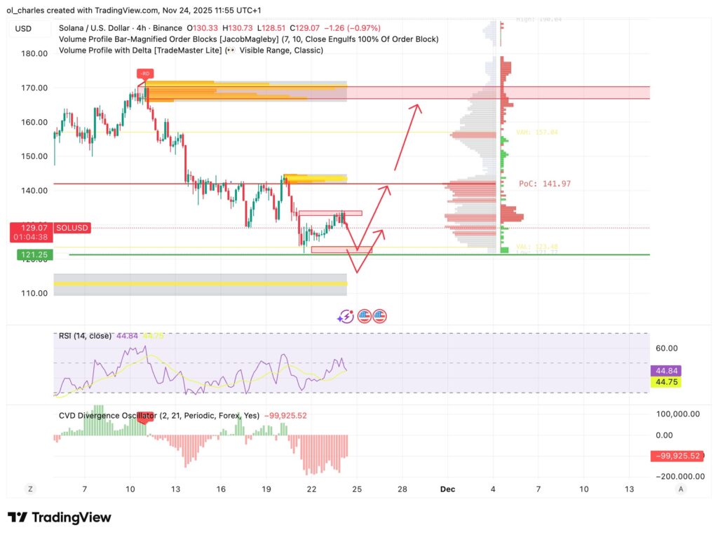cours du Solana en 4 heures avec VP , Order Blocks et RSI 