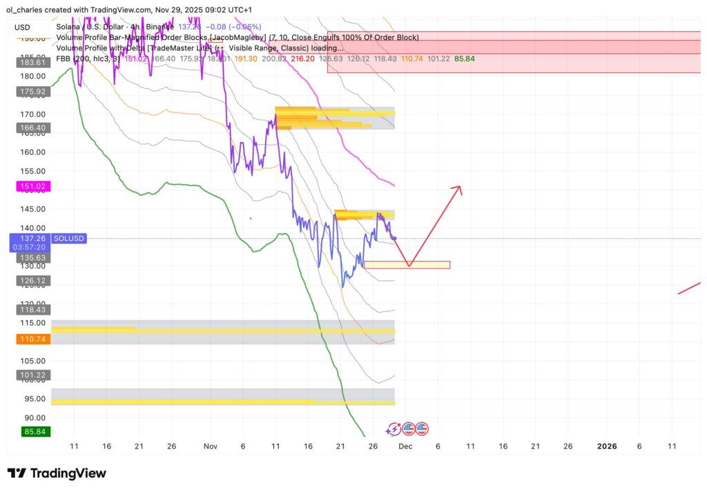 cours du Solana en 4 heures avec FBB et Order Blocks