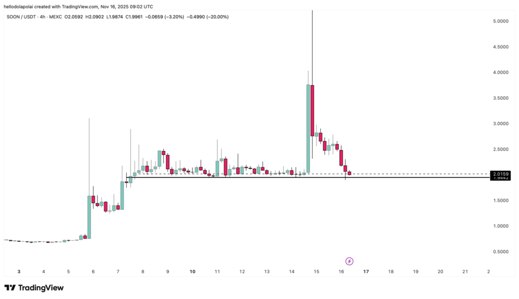 graphique du prix de SOON avec des bougies vertes et rouges sur fond blanc