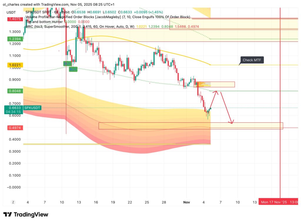 graphique du cours du SPX6900 en 6 heures avec MRC et Order Blocks