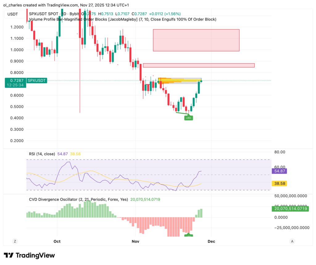 spx6900 en 1 jour avec Order Block avec CVD