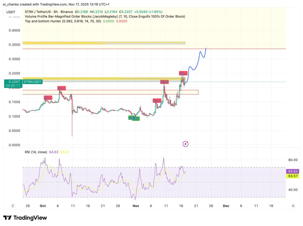 cours du STRK Starknet en 6 heures avec FBB , Order Blocks et RSI