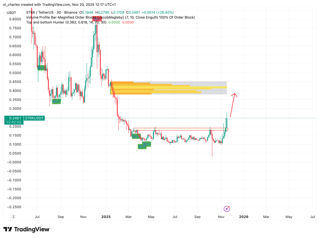 cours du Starknet STRK en 3 jours avec Order Blocks