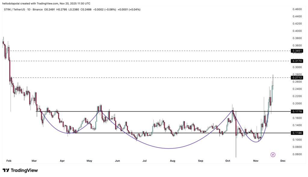 graphique de prix du starknet avec des bougies vertes et rouges sur fond blanc