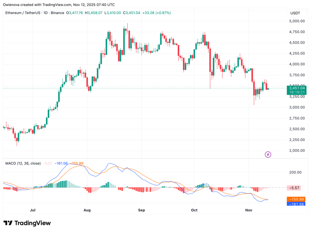 graphique du prix Ethereum avec des bougies vertes et rouges