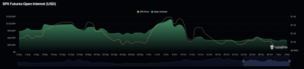 graphique du spx représentant l'open interest avec une courbe verte sur fond noir