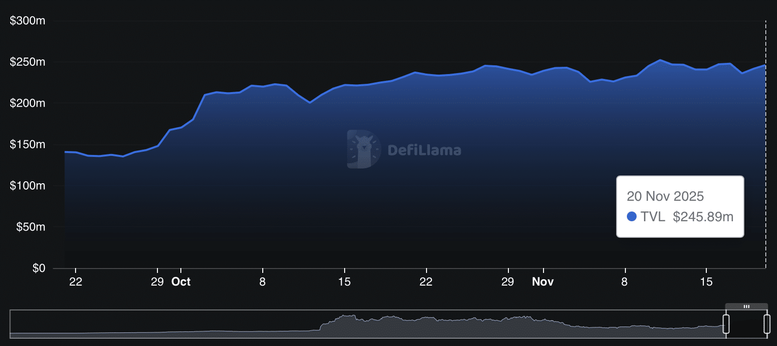 graphique du starknet avec une courbe bleue sur fond noir