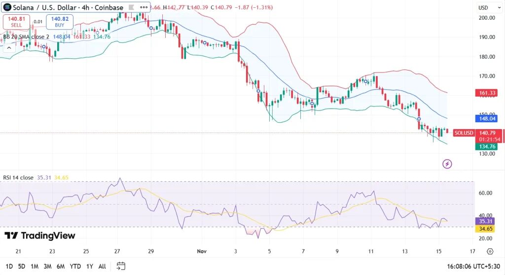 graphique du solana sol avec des bougies vertes et rouges et d'autres courbes