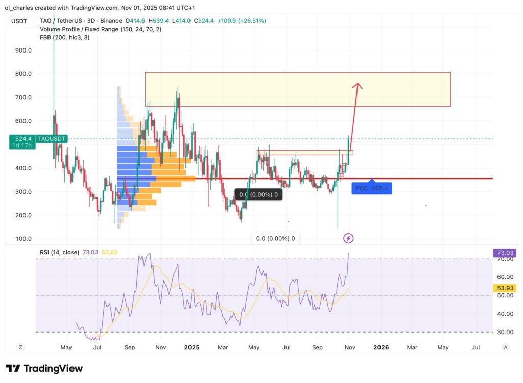 cryptos : Cours du TAO en 3 jours avec VPFR et RSI